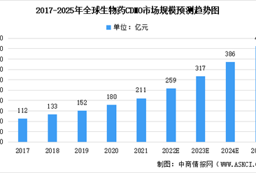 2022年全球及中國生物藥CDMO市場規模預測：未來市場將快速增長（圖）