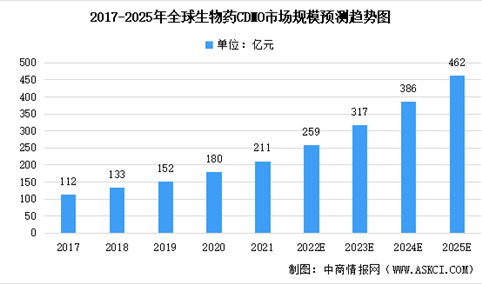 2022年全球及中国生物药CDMO市场规模预测分析（图）
