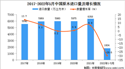 2022年1-5月中国原木进口数据统计分析