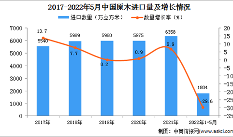 2022年1-5月中国原木进口数据统计分析