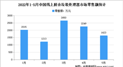 2022年1-5月中國廚余垃圾處理器線上市場運行情況分析：零售量1.4萬臺
