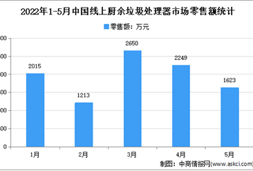 2022年1-5月中國廚余垃圾處理器線上市場運行情況分析：零售量1.4萬臺
