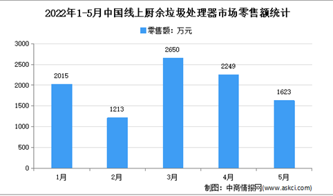 2022年1-5月中国厨余垃圾处理器线上市场运行情况分析：零售量1.4万台