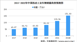 2022年中國機動工業車輛市場規模及發展趨勢預測分析（圖）