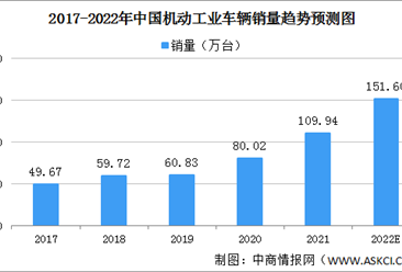 2022年中国机动工业车辆市场规模及发展趋势预测分析（图）