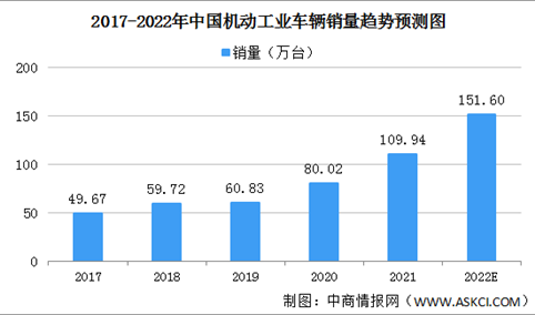 2022年中国机动工业车辆市场规模及发展趋势预测分析（图）