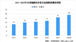 2022年全球及中國細胞培養基市場規模預測：整體穩定增長（圖）