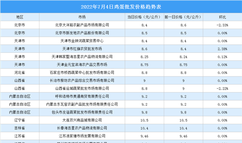 2022年7月5日全国各地最新鸡蛋价格行情走势分析