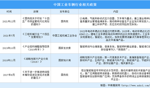 2022年中国工程车辆行业最新政策汇总一览（图）