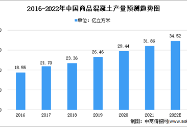 2022年中國商品混凝土市場數據及發展趨勢預測分析（圖）