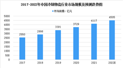 2022年中国冷链物流行业市场前景及投资研究报告（简版）