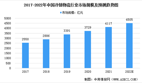2022年中国冷链物流行业市场前景及投资研究报告（简版）