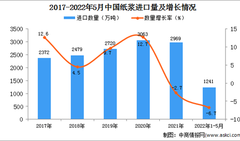 2022年1-5月中国纸浆进口数据统计分析