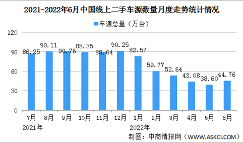 2022年5月中国汽车保值率情况：纯电动车保值率维持稳定（图）