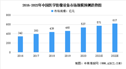 2022年中國醫學影像設備行業市場規模及發展前景預測分析（圖）
