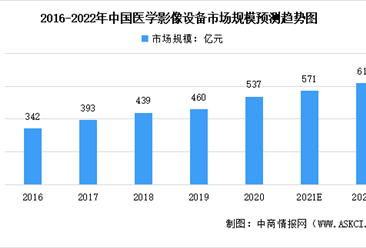2022年中國醫學影像設備行業市場規模及發展前景預測分析（圖）