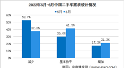 2022年6月二手车经理人指数42.5% 处于不景气区间（图）