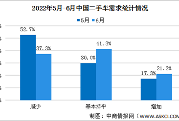 2022年6月二手车经理人指数42.5% 处于不景气区间（图）