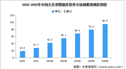 2022年中國關系型數據庫軟件市場現狀及發展趨勢預測分析（圖）