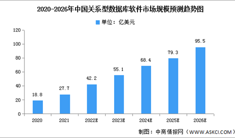 2022年中国关系型数据库软件市场现状及发展趋势预测分析（图）