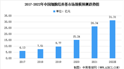 2022年中國細胞培養基市場數據預測及市場競爭格局分析（圖）