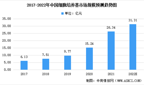 2022年中国细胞培养基市场数据预测及市场竞争格局分析（图）