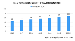 2022年中國反光材料行業市場規模及行業壁壘預測分析（圖）