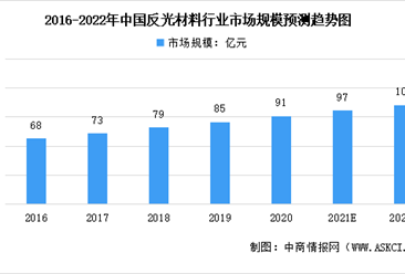 2022年中国反光材料行业市场规模及行业壁垒预测分析（图）