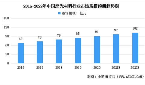 2022年中国反光材料行业市场规模及行业壁垒预测分析（图）