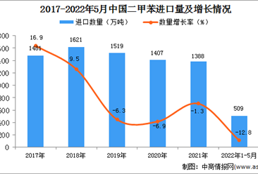 2022年1-5月中國二甲苯進口數據統計分析