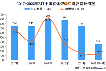 2022年1-5月中国氯化钾进口数据统计分析