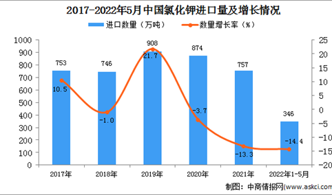 2022年1-5月中国氯化钾进口数据统计分析