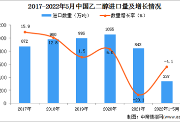 2022年1-5月中国乙二醇进口数据统计分析