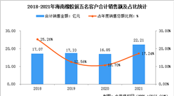 2022年中國橡膠行業上市龍頭企業海南橡膠市場競爭格局分析（圖）