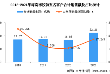 2022年中国橡胶行业上市龙头企业海南橡胶市场竞争格局分析（图）