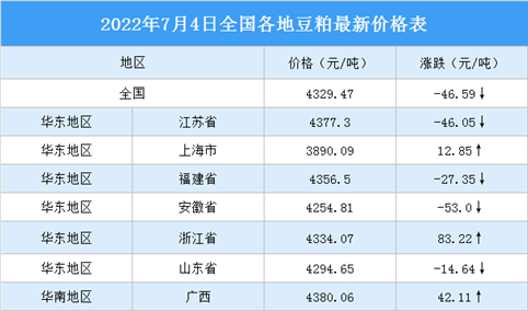 2022年7月5日全国各地最新豆粕价格行情走势分析