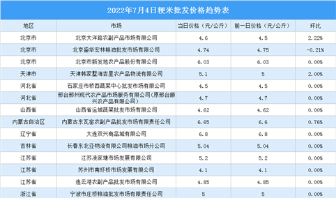 2022年7月5日全国各地最新大米价格行情走势分析