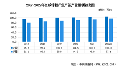 2022年全球鋅粉行業市場現狀預測分析：呈穩步增長狀態（圖）