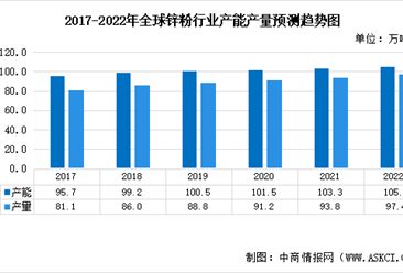 2022年全球锌粉行业市场现状预测分析：呈稳步增长状态（图）