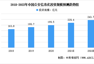 2022年中國公安信息化行業市場現狀預測分析：市場規模穩定增長（圖）