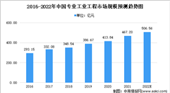 2022年中國專業工業工程市場規模及驅動因素預測分析（圖）