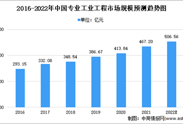 2022年中国专业工业工程市场规模及驱动因素预测分析（图）