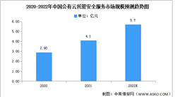 2022年中國公有云托管安全服務市場規模及競爭格局預測分析（圖）