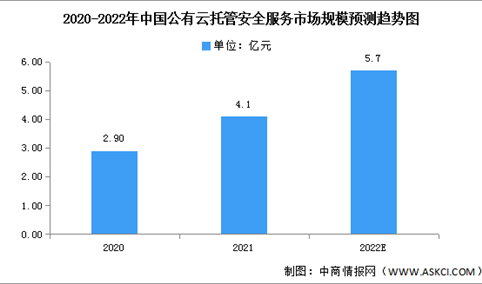 2022年中国公有云托管安全服务市场规模及竞争格局预测分析（图）
