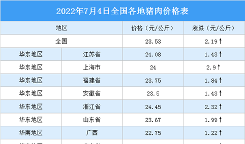 2022年7月5日全国各地最新猪肉价格行情走势分析