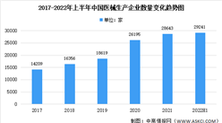 2022年上半年中國醫療器械生產企業分析：總量達29241家（圖）