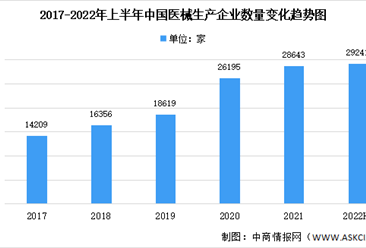 2022年上半年中國醫療器械生產企業分析：總量達29241家（圖）