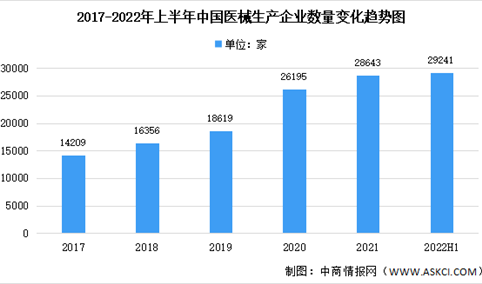 2022年上半年中国医疗器械生产企业分析：总量达29241家（图）