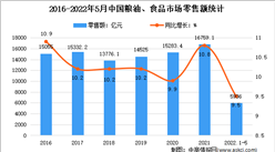2022年1-5月中国食品行业运行情况分析：增加值同比增长4.1%