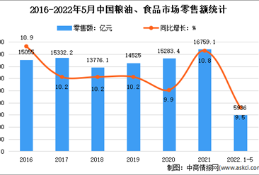 2022年1-5月中國食品行業運行情況分析：增加值同比增長4.1%
